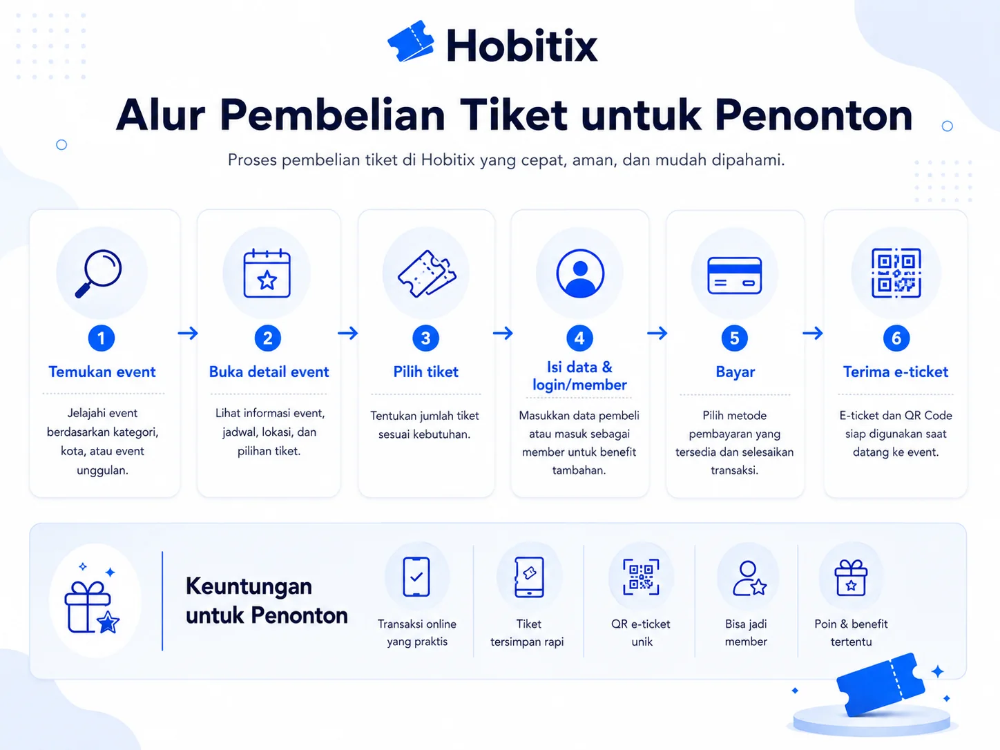 Alur pembelian tiket Hobitix untuk penonton